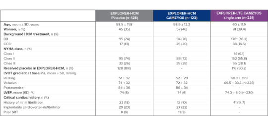 CAMZYOS® (mavacamten) EXPLORER-HCM & EXPLORER-LTE Study Designs