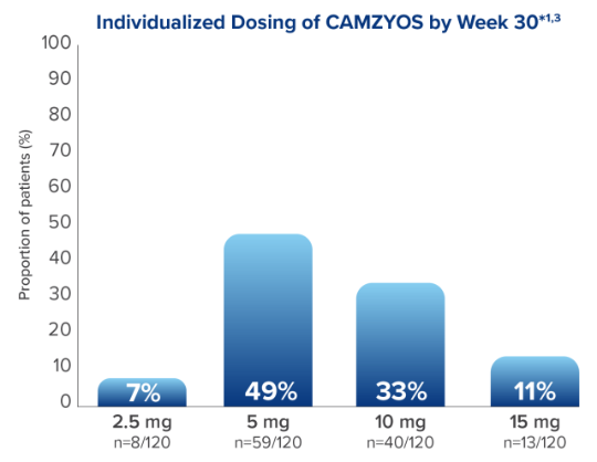 CAMZYOS® (mavacamten) Dosing Guide | Safety Profile