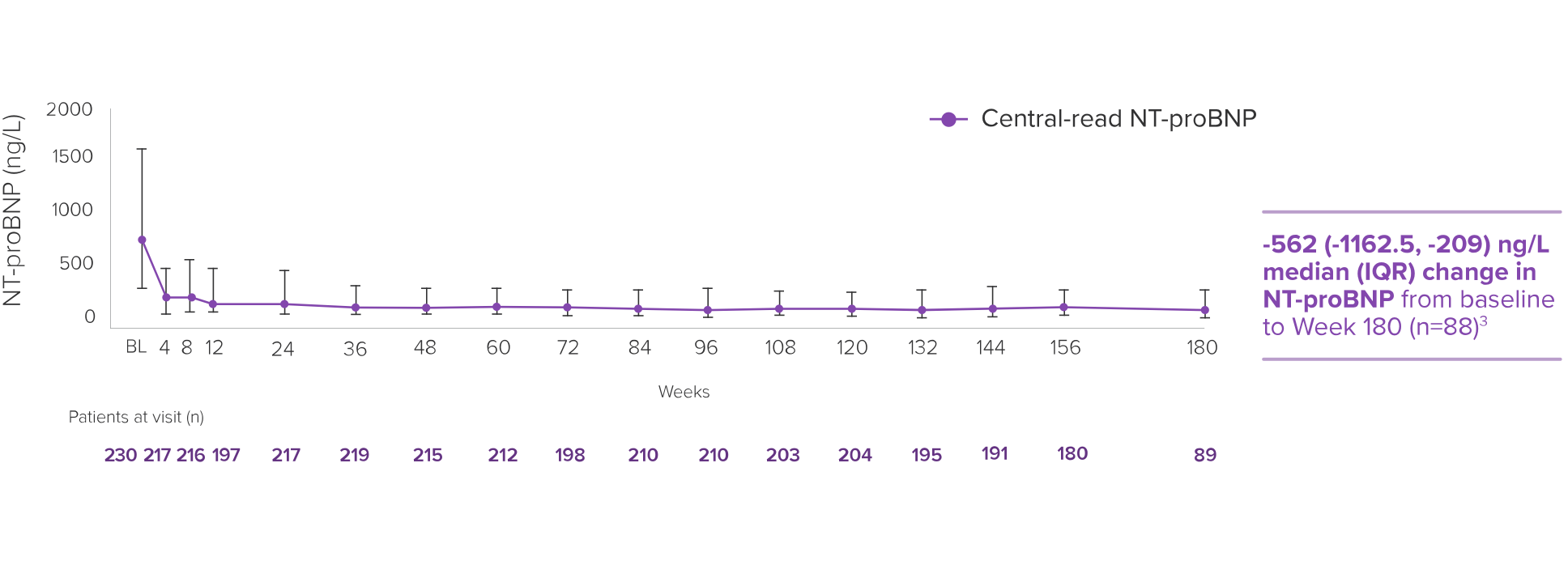 Exploratory Endpoint NT-proBNP Mean Change CAMZYOS® (mavacamten) vs Placebo, Chart