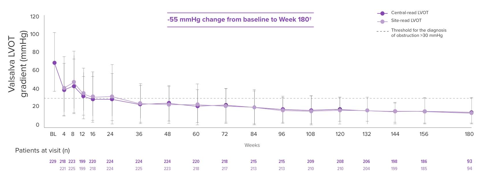 Mean Valsalva LVOT Gradient from Baseline to Week 180 Chart
