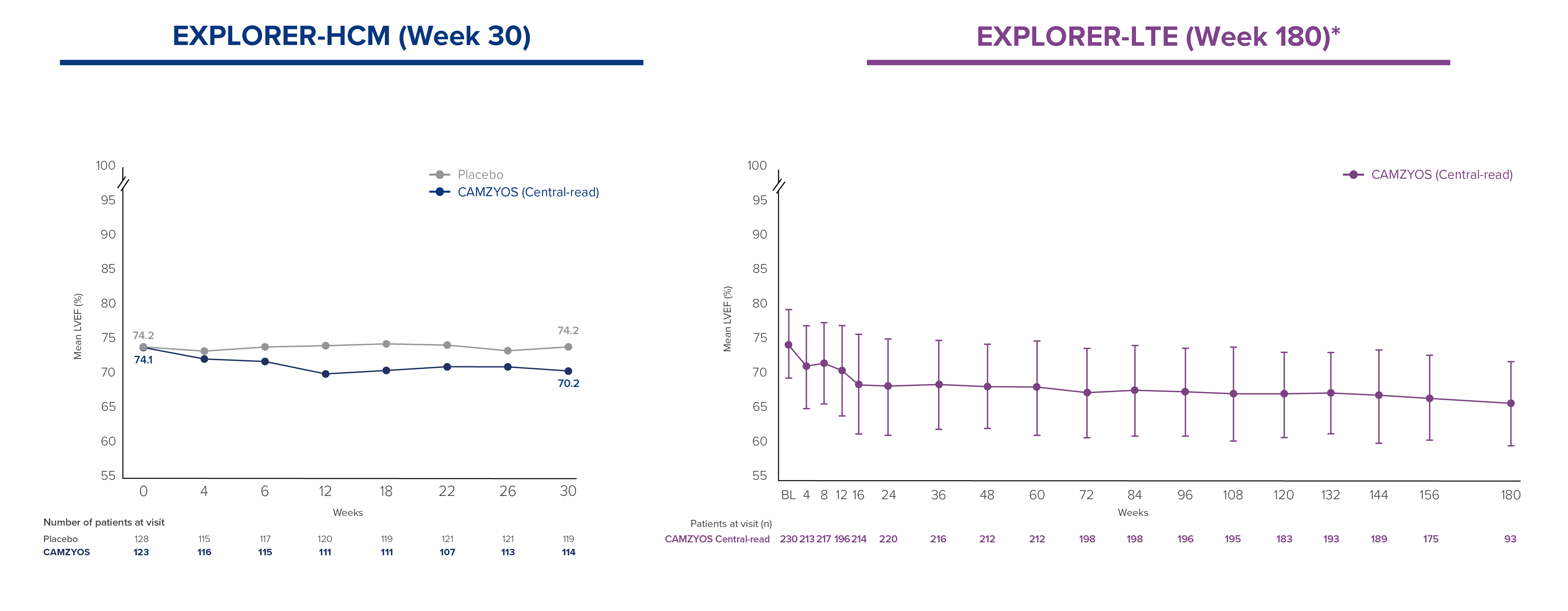 CAMZYOS® (mavacamten) EXPLORER-HCM & EXPLORER-LTE | Consolidated Safety ...